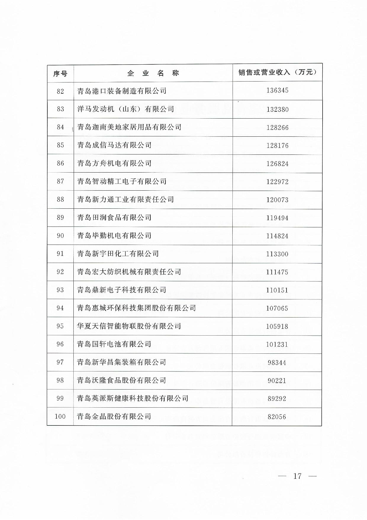 關(guān)于公布2024青島企業(yè)100強青島制造企業(yè)100強青島服務企業(yè)50強名單通知_17.jpg