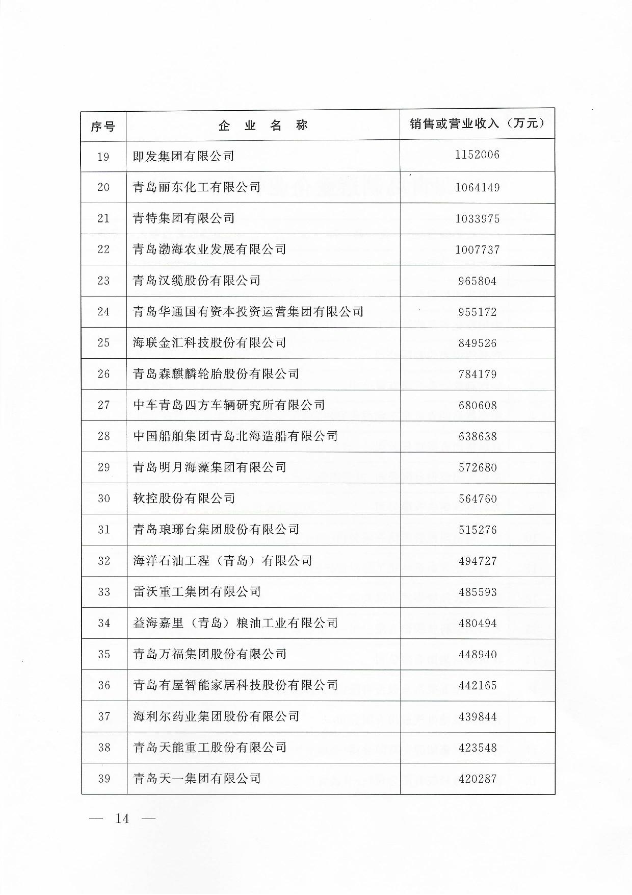 關(guān)于公布2024青島企業(yè)100強青島制造企業(yè)100強青島服務企業(yè)50強名單通知_14.jpg